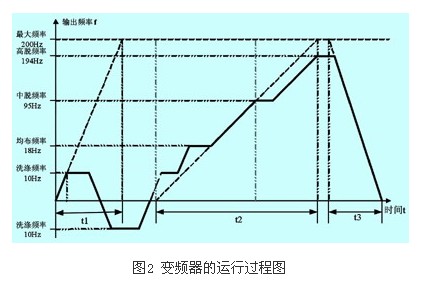 轉(zhuǎn)矩補償量設置值過洗衣房設備大還是過小比較容易判別