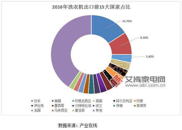 自收購合肥三洋后將部分海外訂單轉(zhuǎn)移至合肥基地工業(yè)洗衣機(jī)