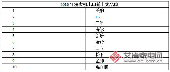 自收購合肥三洋后將部分海外訂單轉(zhuǎn)移至合肥基地工業(yè)洗衣機(jī)