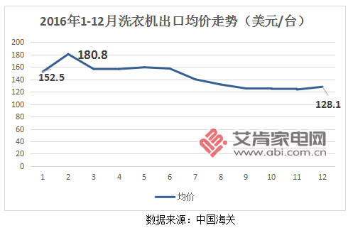 自收購合肥三洋后將部分海外訂單轉(zhuǎn)移至合肥基地工業(yè)洗衣機(jī)